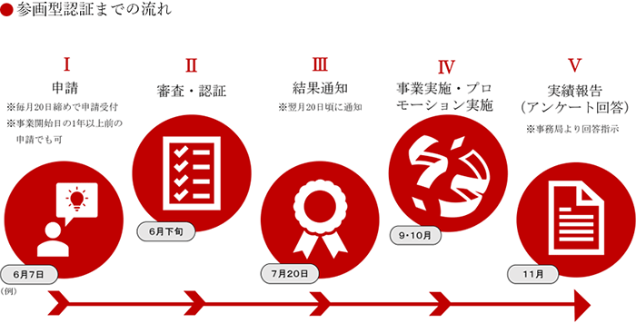 参画型認証までの流れ